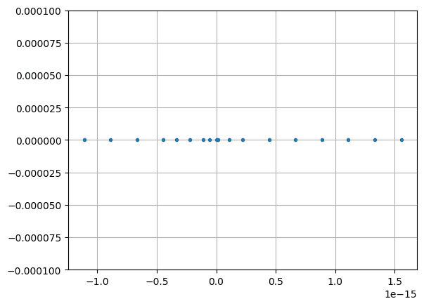 Incremental mean residuals on a 1d number line